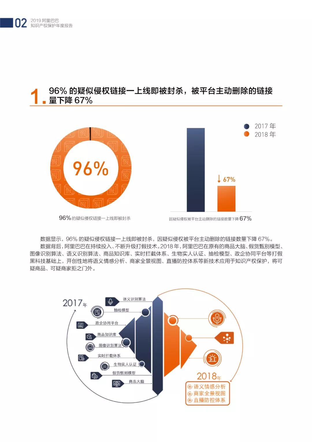 《2018阿里巴巴知識產(chǎn)權(quán)保護(hù)年度報告》全文發(fā)布！