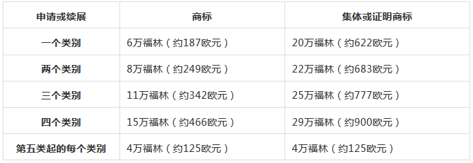 自2019年1月1日起，立陶宛商標(biāo)申請(qǐng)和續(xù)展的費(fèi)用將增加160%