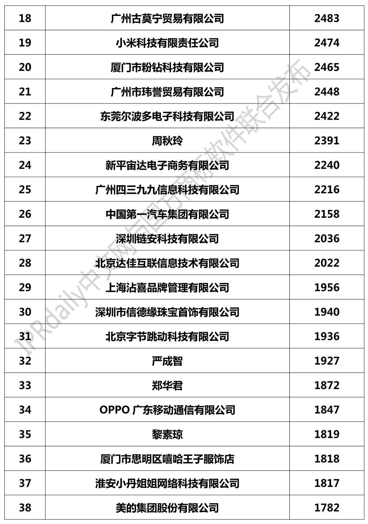 2018全國「申請(qǐng)人」商標(biāo)申請(qǐng)量排行榜（TOP100）