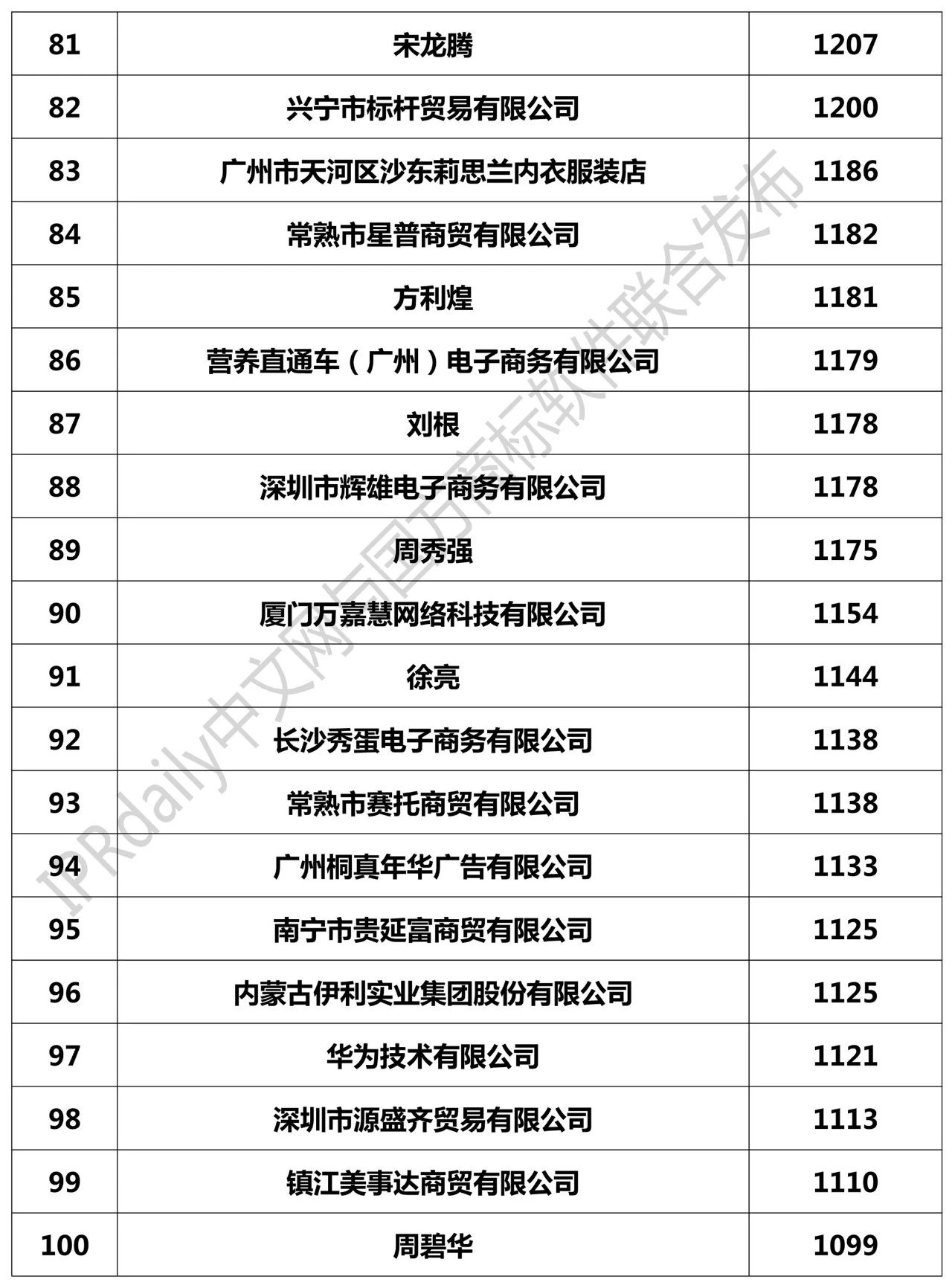 2018全國「申請(qǐng)人」商標(biāo)申請(qǐng)量排行榜（TOP100）