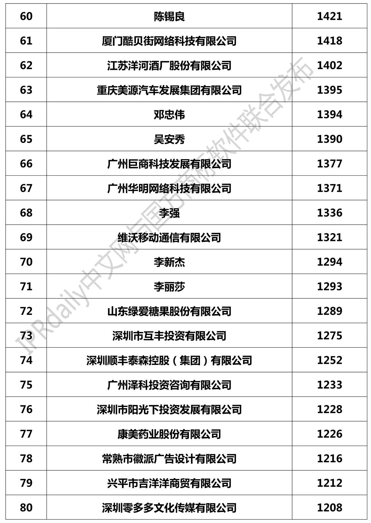 2018全國「申請(qǐng)人」商標(biāo)申請(qǐng)量排行榜（TOP100）