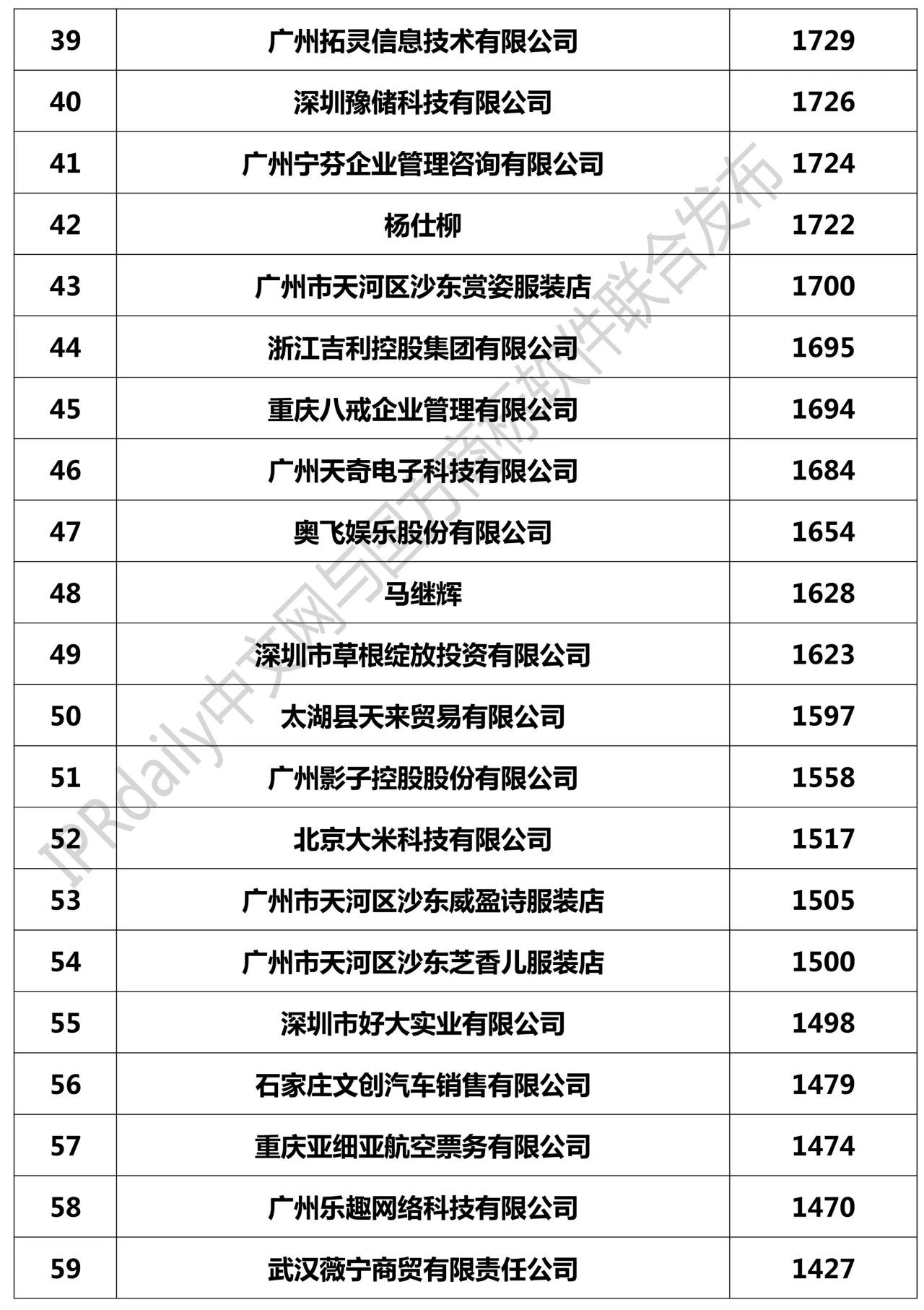 2018全國「申請(qǐng)人」商標(biāo)申請(qǐng)量排行榜（TOP100）