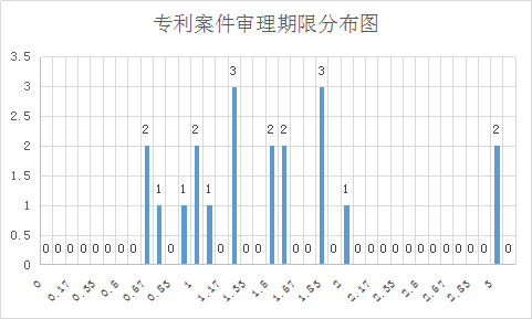 涉外知識產(chǎn)權民事案件一審審限的研究