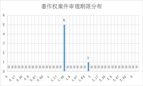 涉外知識產(chǎn)權民事案件一審審限的研究