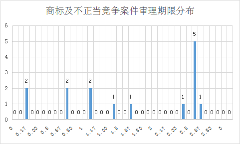 涉外知識產(chǎn)權民事案件一審審限的研究