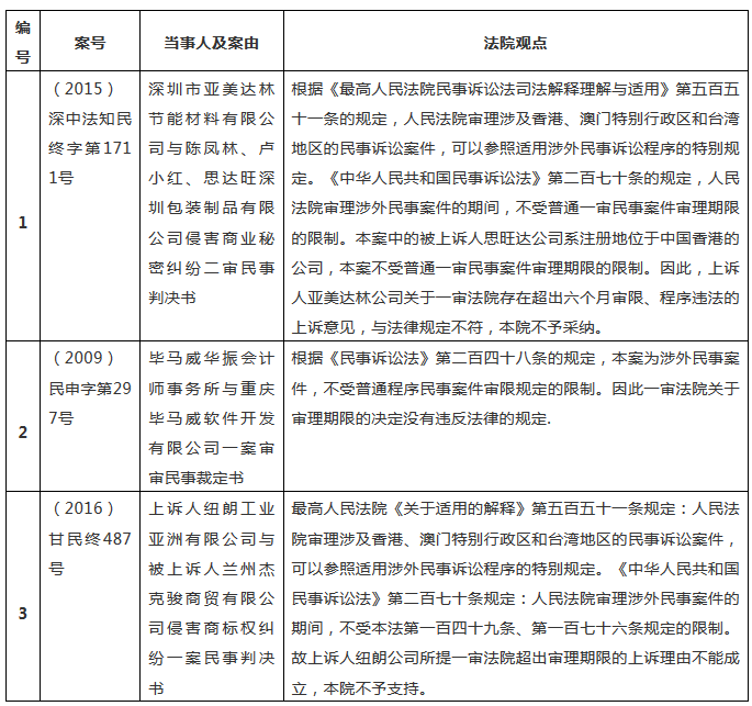 涉外知識產(chǎn)權民事案件一審審限的研究