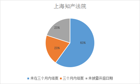 涉外知識產(chǎn)權民事案件一審審限的研究