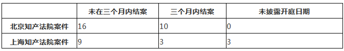 涉外知識產(chǎn)權民事案件一審審限的研究