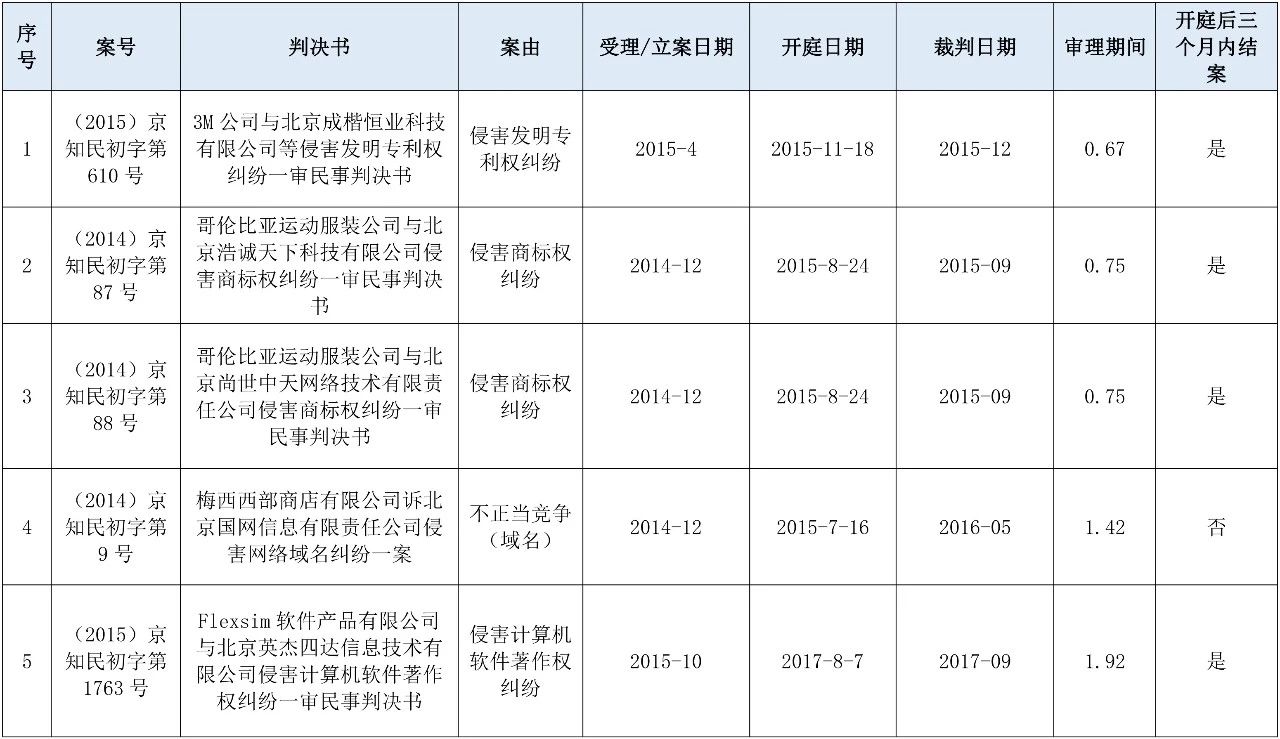 涉外知識產(chǎn)權民事案件一審審限的研究