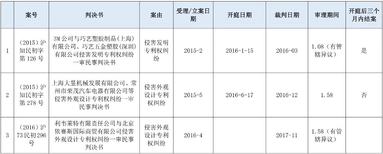 涉外知識產(chǎn)權民事案件一審審限的研究