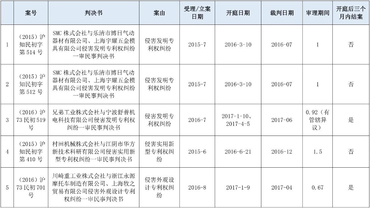 涉外知識產(chǎn)權民事案件一審審限的研究