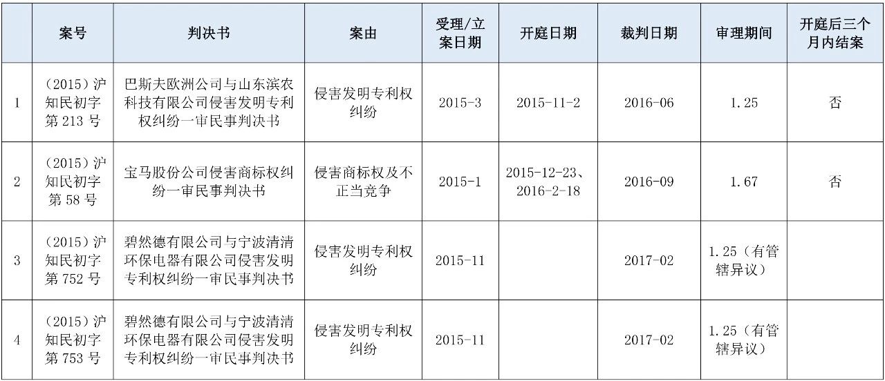 涉外知識產(chǎn)權民事案件一審審限的研究