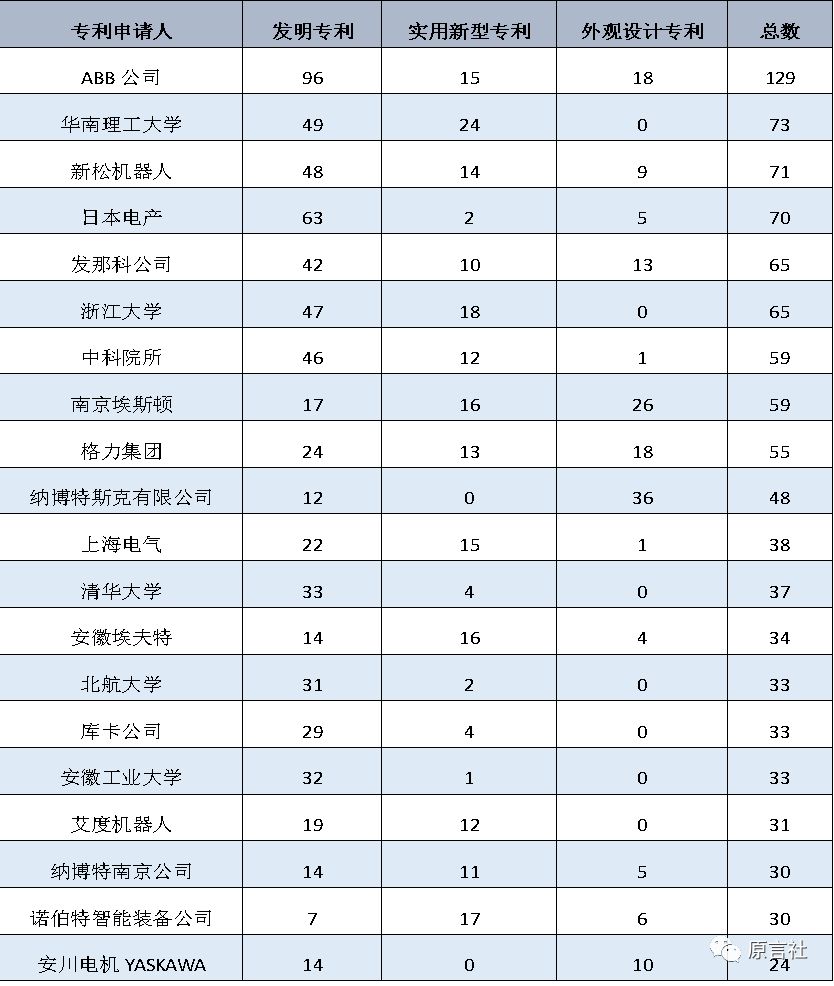 盤點(diǎn)：近20年國內(nèi)工業(yè)機(jī)器人專利技術(shù)!(免費(fèi)獲取分析報(bào)告全文)