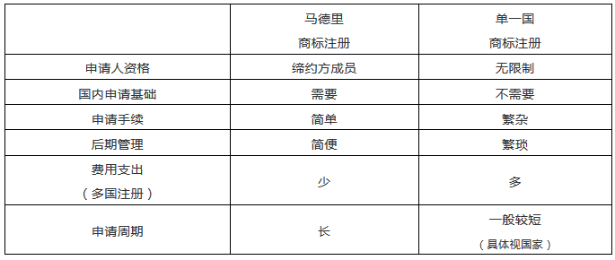 “一帶一路國家商標(biāo)體系”的構(gòu)建