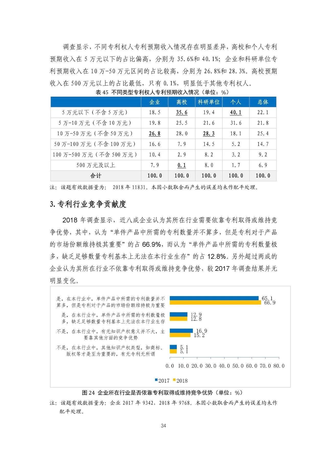 重磅！《2018年中國專利調(diào)查報(bào)告》發(fā)布?。ㄈ模? title=