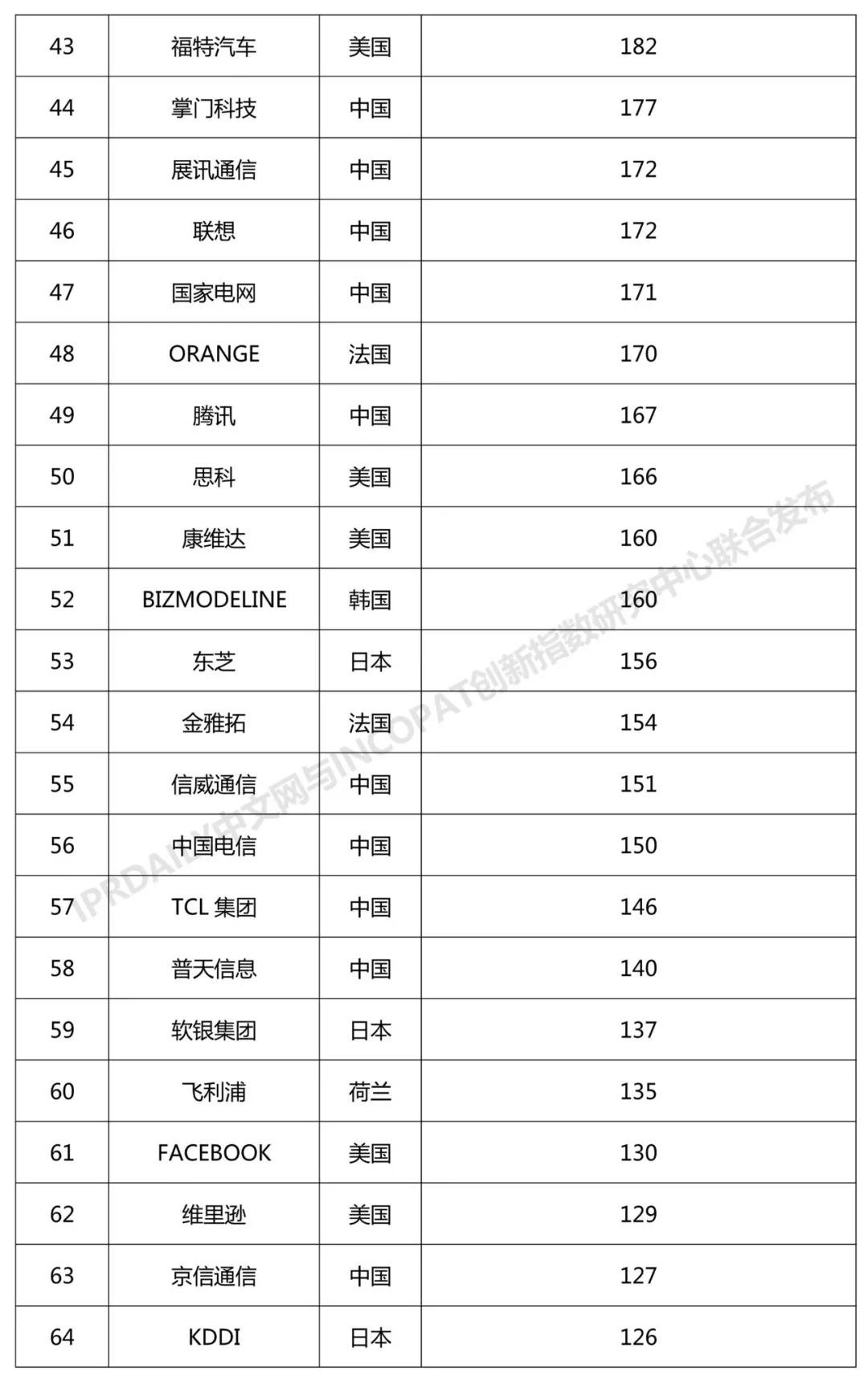 2018年全球無(wú)線通信網(wǎng)絡(luò)技術(shù)發(fā)明專(zhuān)利排行榜（TOP100）