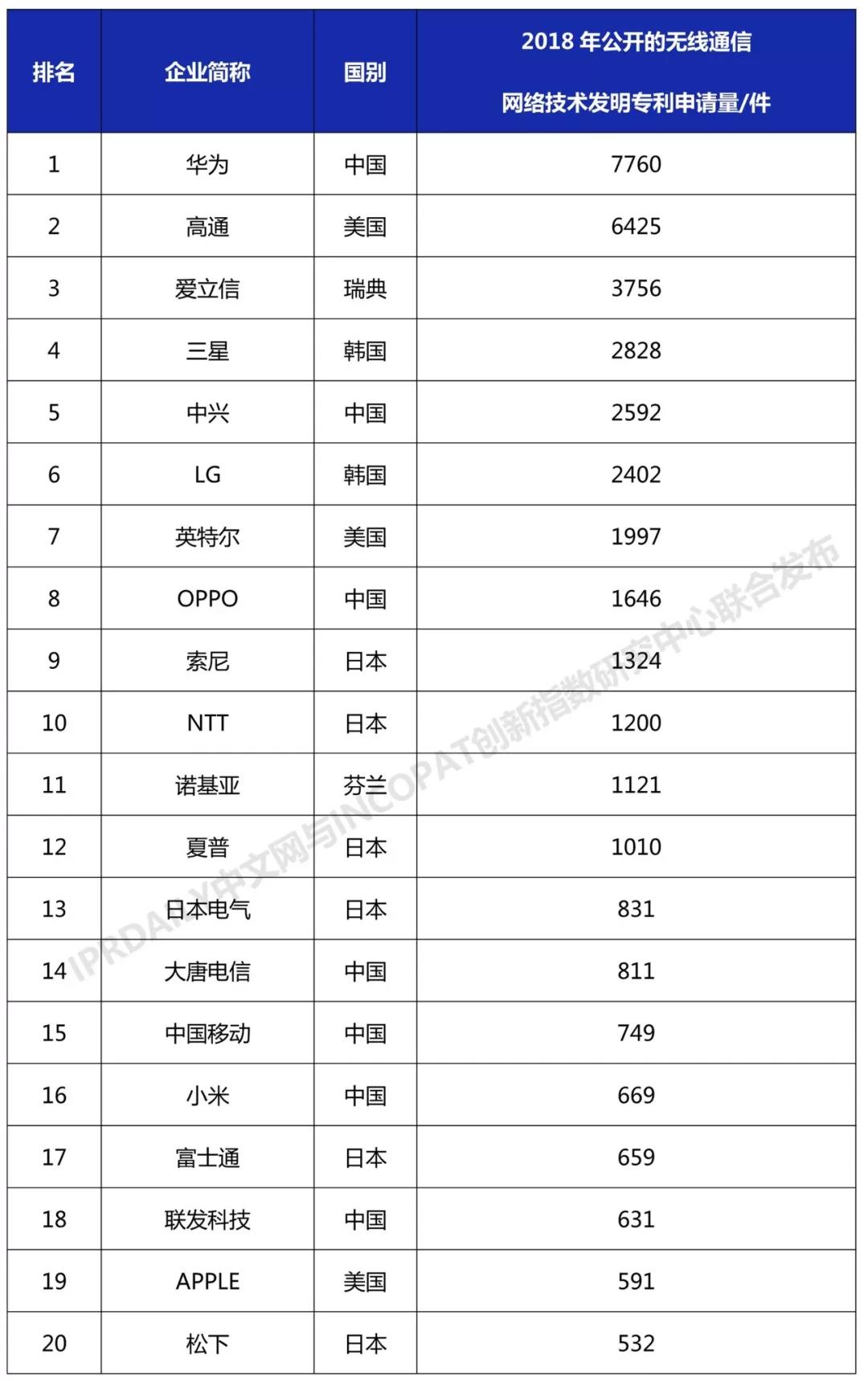 2018年全球無(wú)線通信網(wǎng)絡(luò)技術(shù)發(fā)明專(zhuān)利排行榜（TOP100）