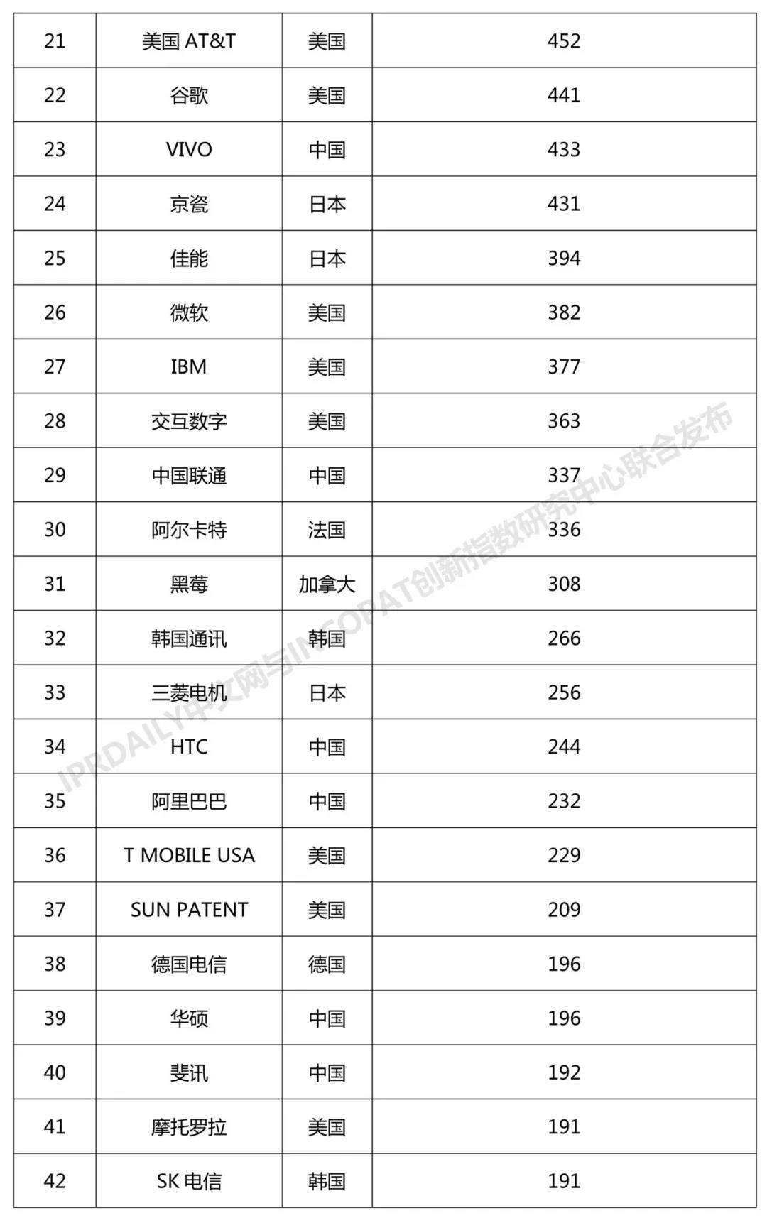 2018年全球無(wú)線通信網(wǎng)絡(luò)技術(shù)發(fā)明專(zhuān)利排行榜（TOP100）