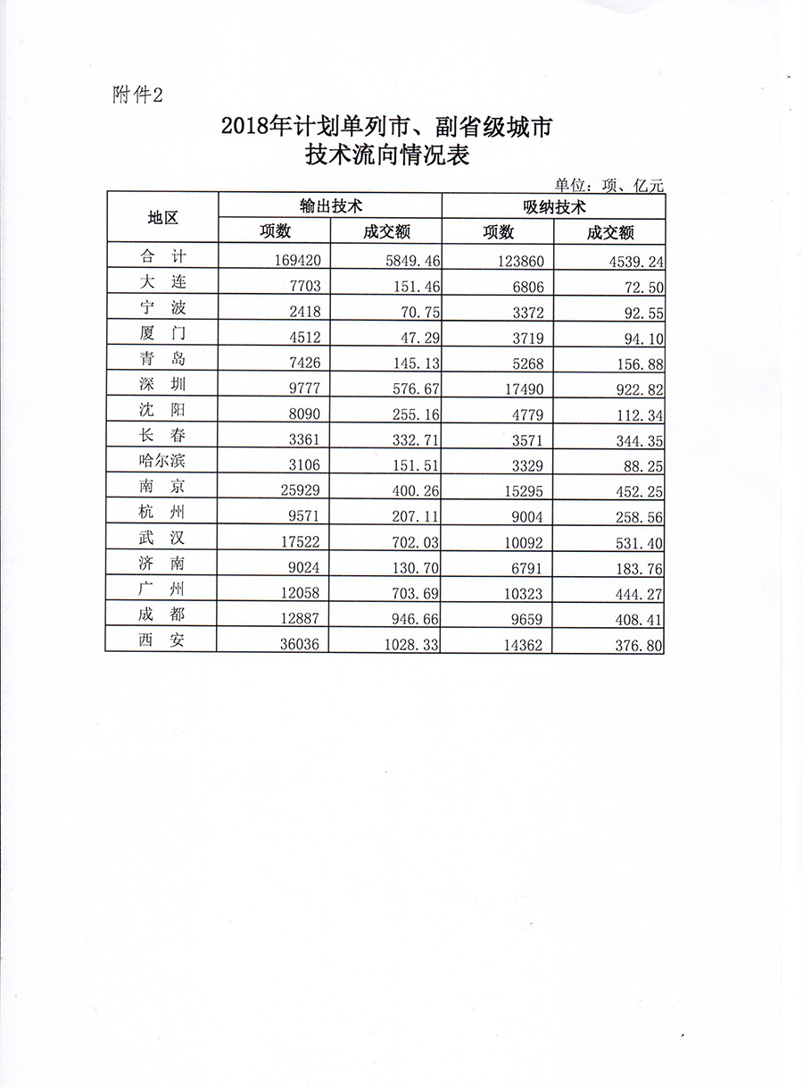 重磅！2018年度全國技術(shù)合同交易數(shù)據(jù)公布！