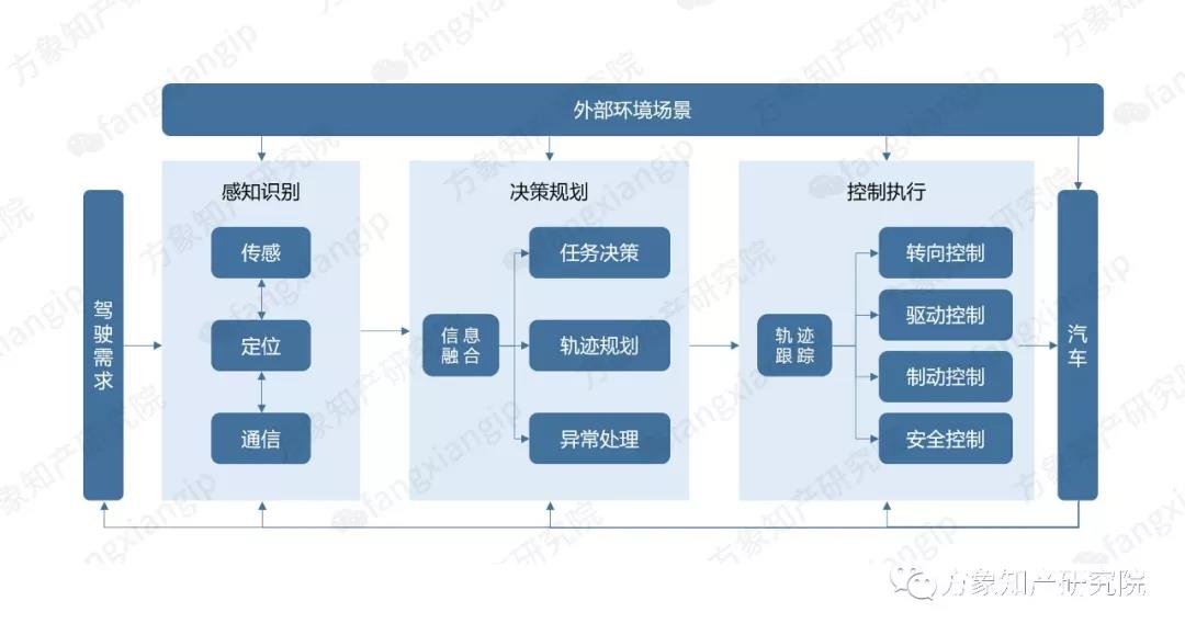 2019自動駕駛技術(shù)前景剖析: 老牌車企和新興科企誰能搶先落地？