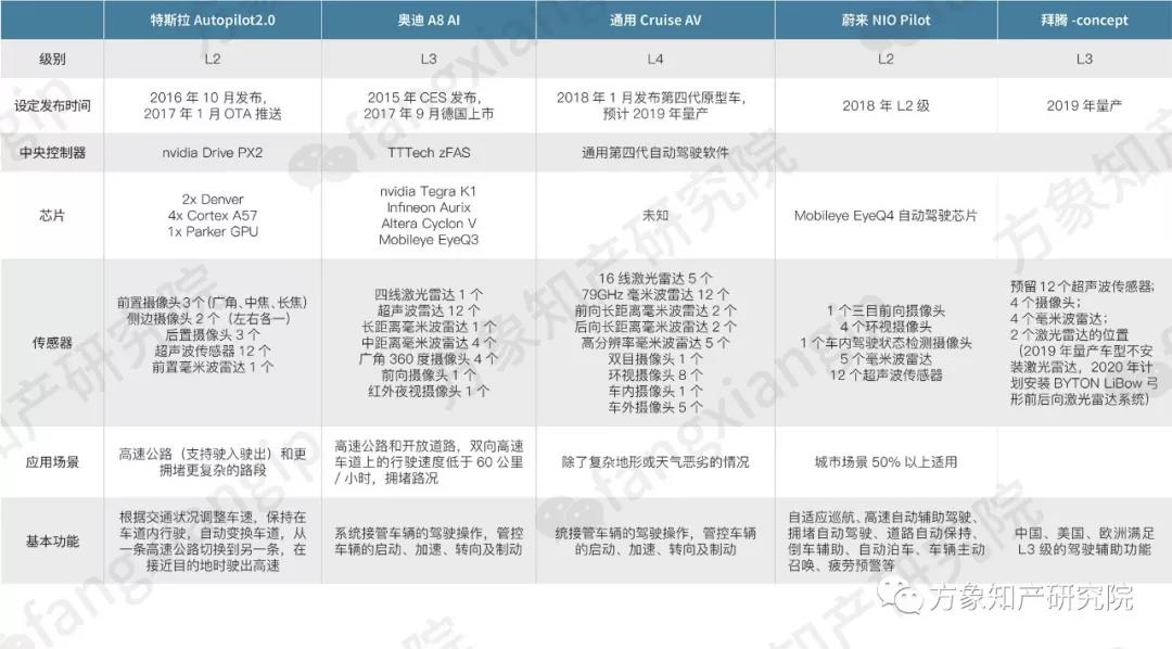 2019自動駕駛技術(shù)前景剖析: 老牌車企和新興科企誰能搶先落地？