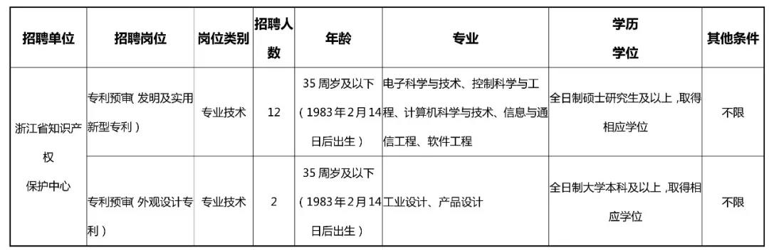 聘！浙江省知識(shí)產(chǎn)權(quán)保護(hù)中心公開招聘人員公告