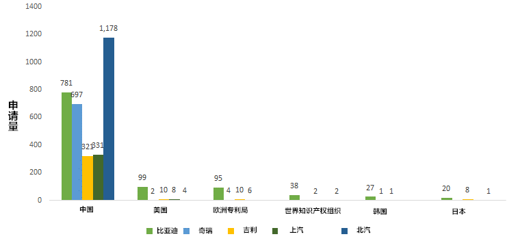 中國電動汽車產(chǎn)業(yè)領(lǐng)先企業(yè)的專利布局