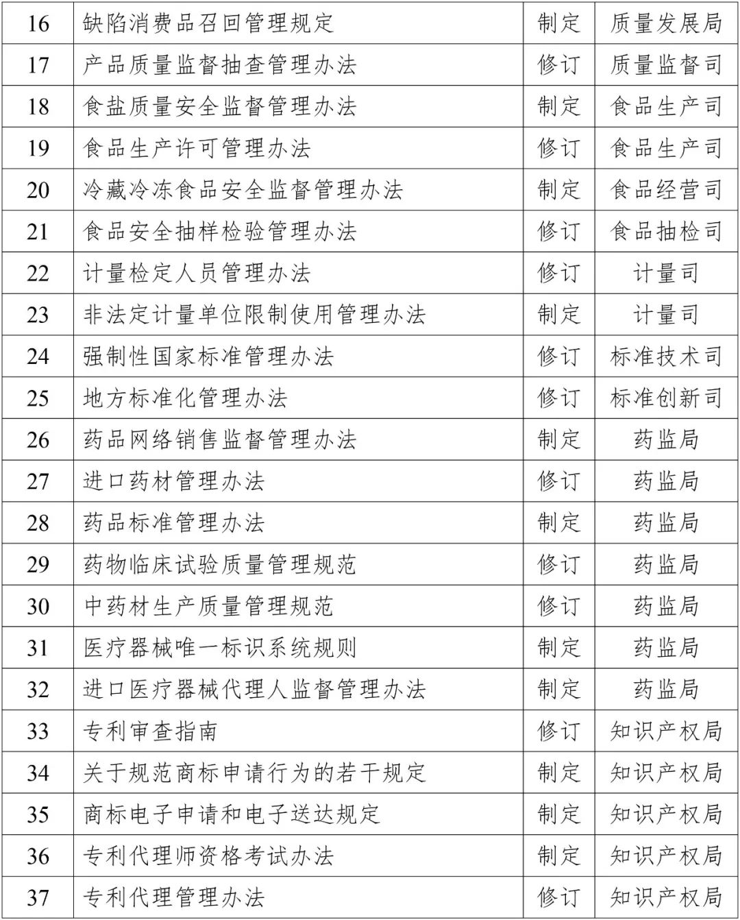 2019年知識(shí)產(chǎn)權(quán)方面立法工作計(jì)劃一覽