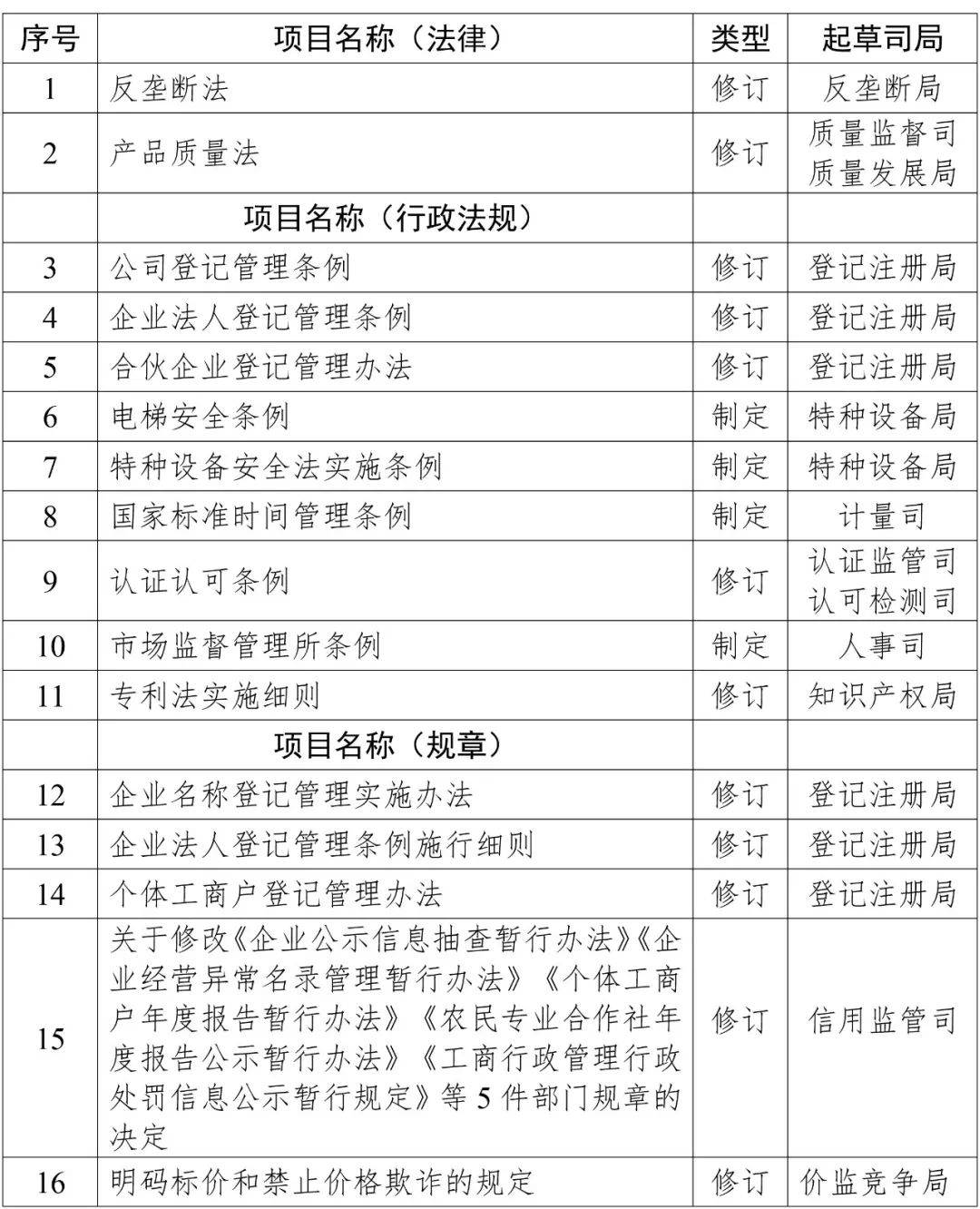 2019年知識(shí)產(chǎn)權(quán)方面立法工作計(jì)劃一覽