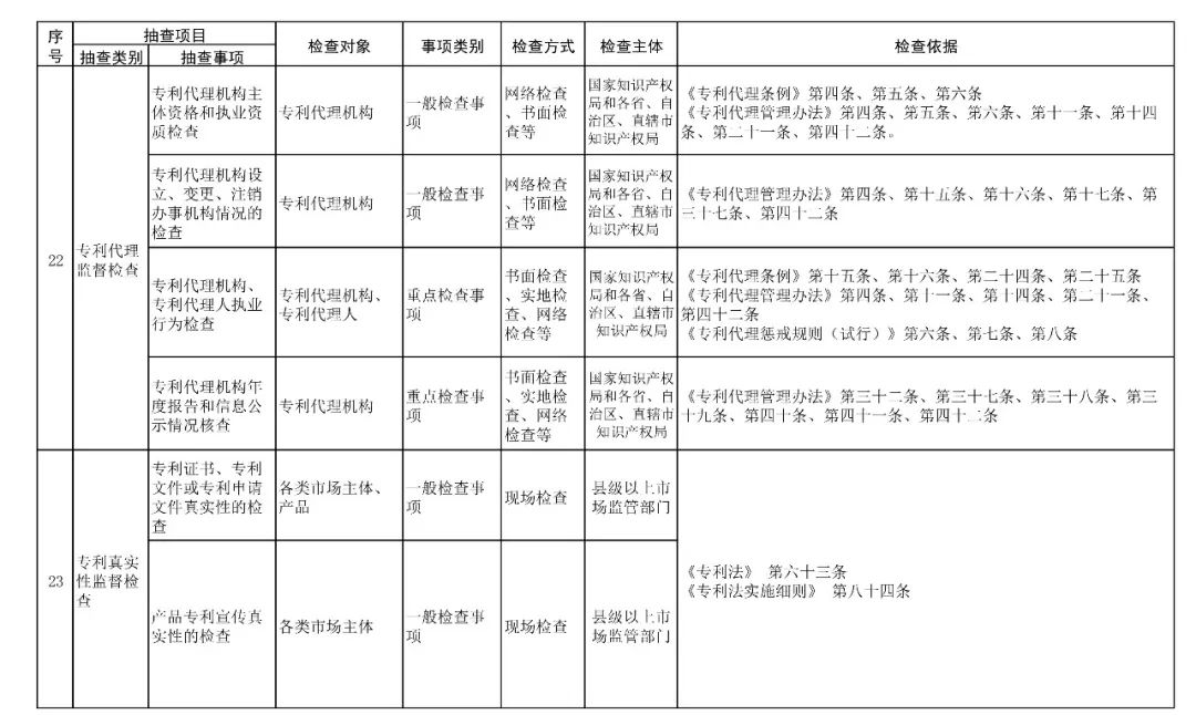 國(guó)家市場(chǎng)監(jiān)管總局：2019年重點(diǎn)檢查專利代理機(jī)構(gòu)、專利代理人執(zhí)業(yè)行為！