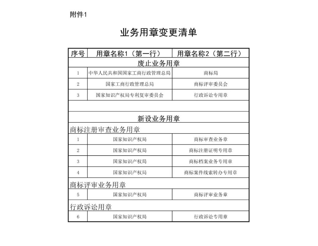 國(guó)知局機(jī)構(gòu)調(diào)整！不再保留專(zhuān)利復(fù)審委、商評(píng)委、商標(biāo)審查協(xié)作中心