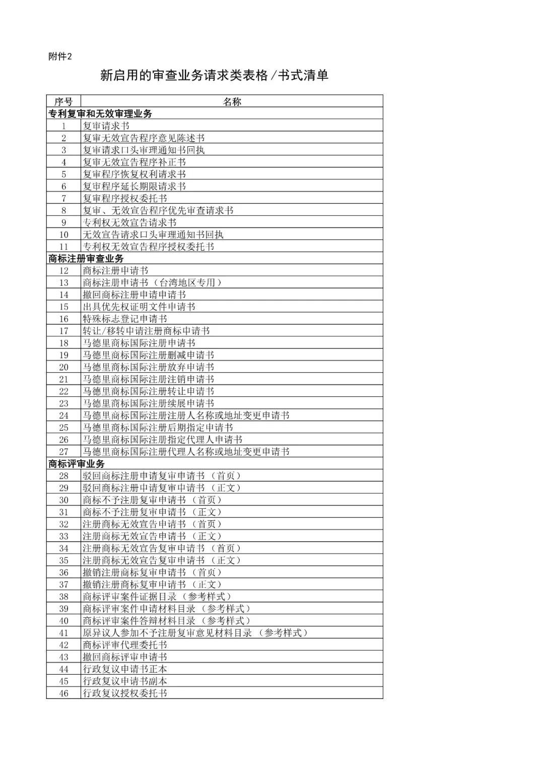 國(guó)知局機(jī)構(gòu)調(diào)整！不再保留專(zhuān)利復(fù)審委、商評(píng)委、商標(biāo)審查協(xié)作中心