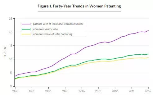 美國專利商標(biāo)局發(fā)布報告：分析1976-2016年間美國專利女性發(fā)明人的情況