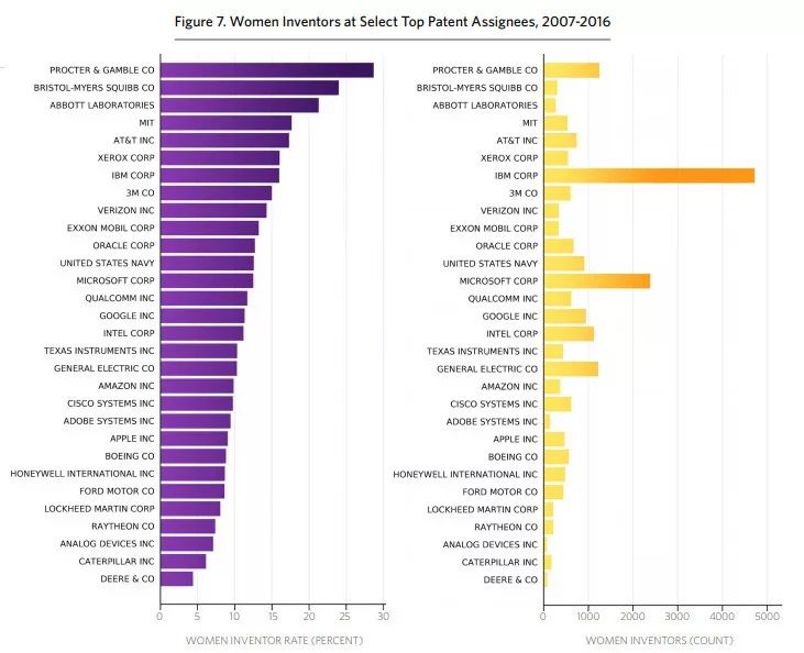 美國專利商標(biāo)局發(fā)布報告：分析1976-2016年間美國專利女性發(fā)明人的情況