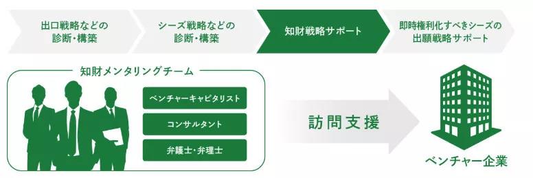 日本專利局解析創(chuàng)業(yè)企業(yè)知識產(chǎn)權(quán)保護(hù)