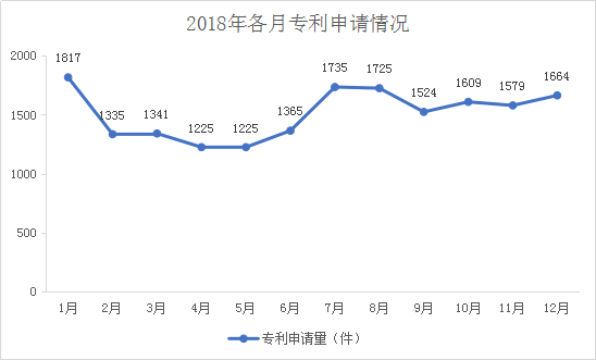 廣州市白云區(qū)2018年全年專利數(shù)據(jù)分析