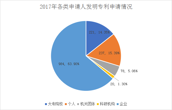 廣州市白云區(qū)2018年全年專利數(shù)據(jù)分析