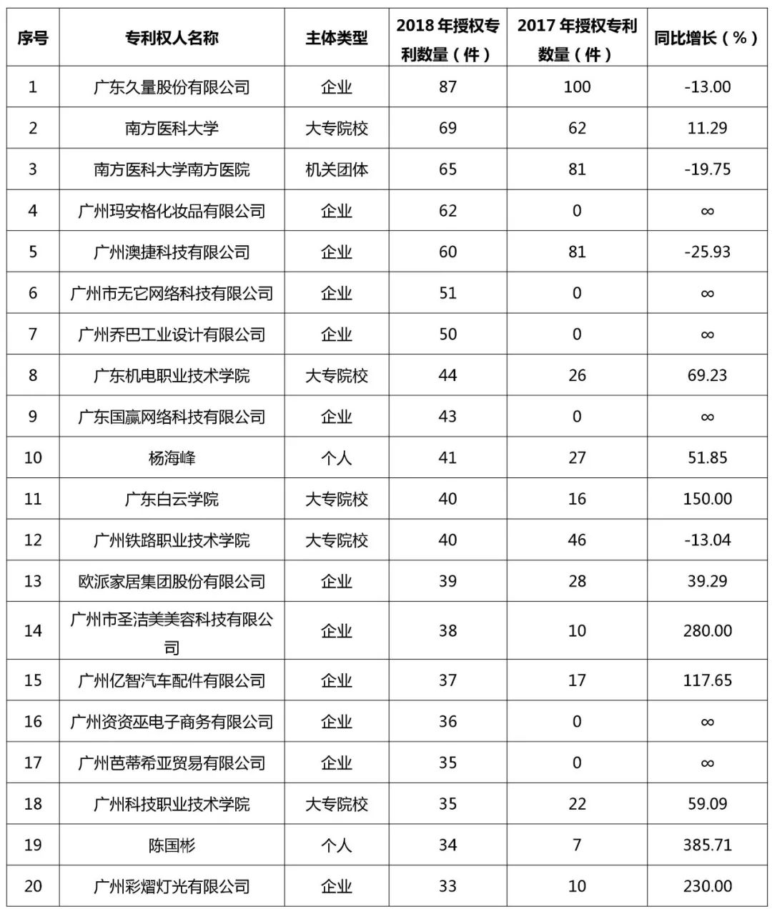 廣州市白云區(qū)2018年全年專利數(shù)據(jù)分析