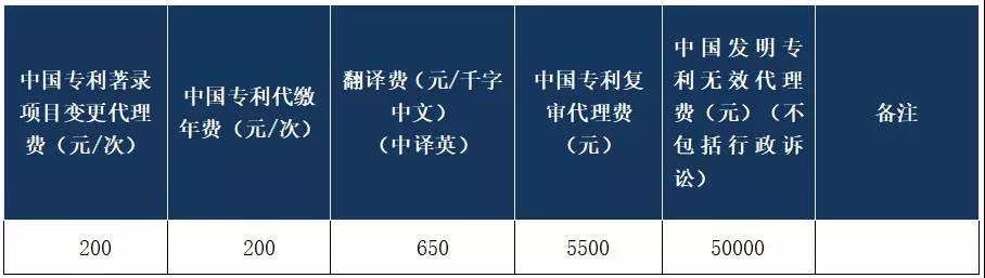 1500萬(wàn)元招標(biāo)！都做哪些知識(shí)產(chǎn)權(quán)服務(wù)項(xiàng)目？費(fèi)用標(biāo)準(zhǔn)是多少？