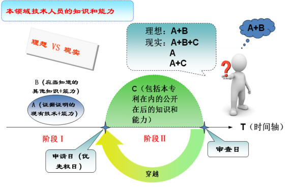 本領(lǐng)域技術(shù)人員知識(shí)和能力在創(chuàng)造性判斷中的運(yùn)用