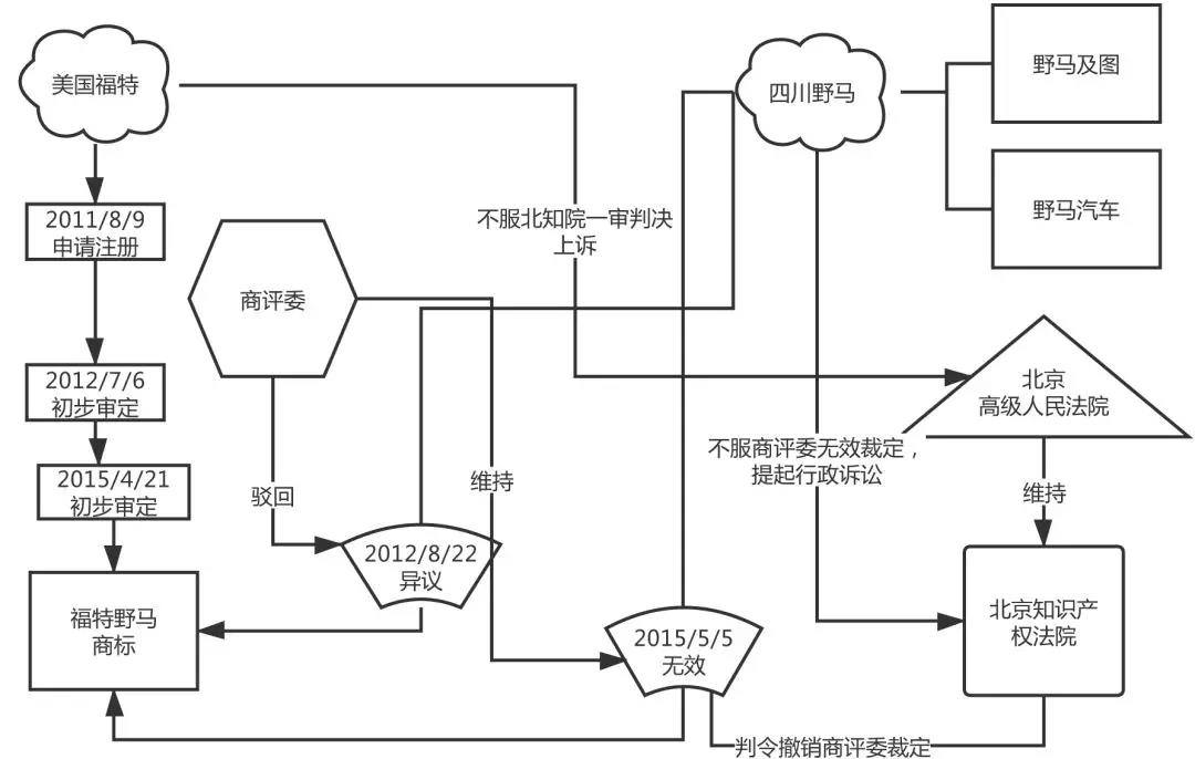 商標(biāo)延伸及反向混淆理論對(duì)近似判斷的影響