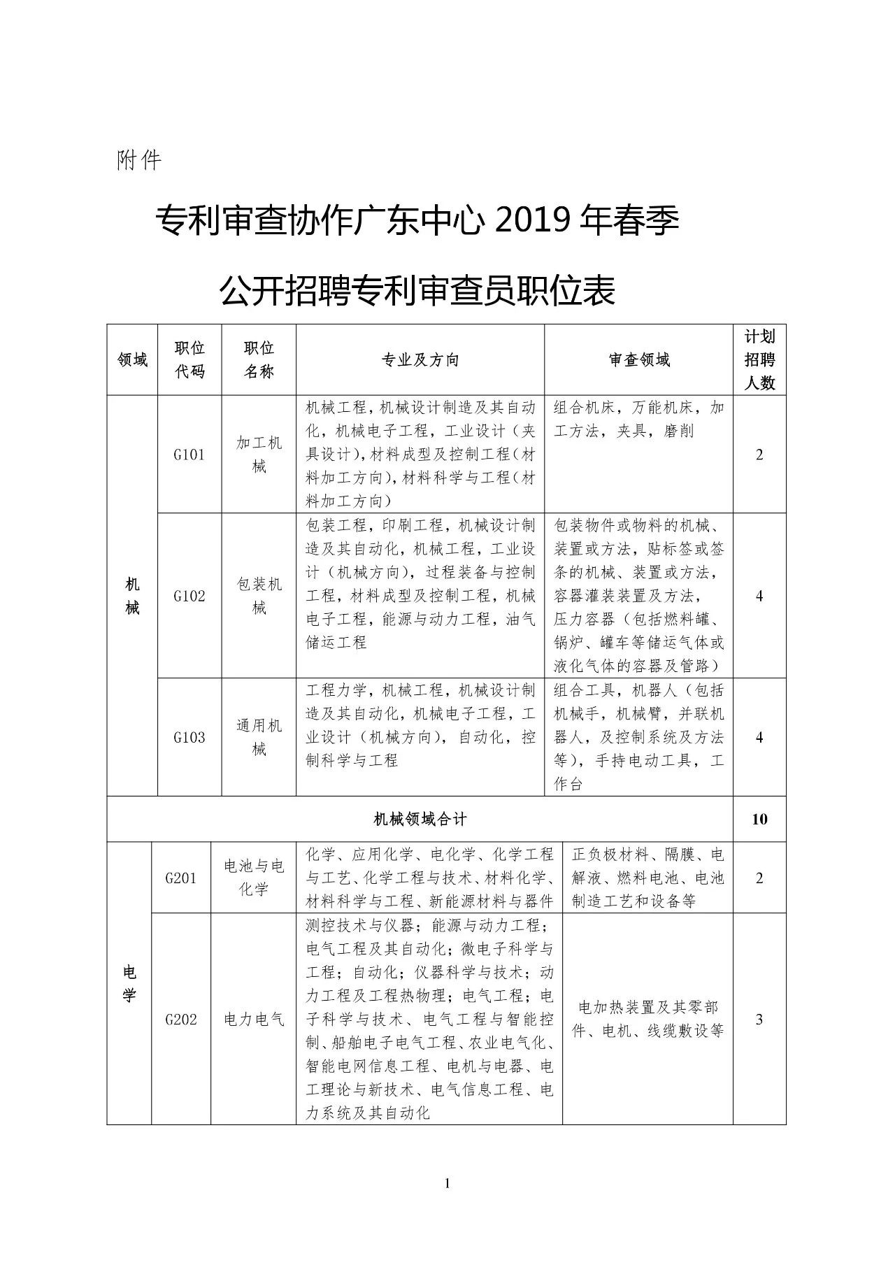 再聘專利審查員1869名！2019年國家知識產權局專利局春季擴充招聘