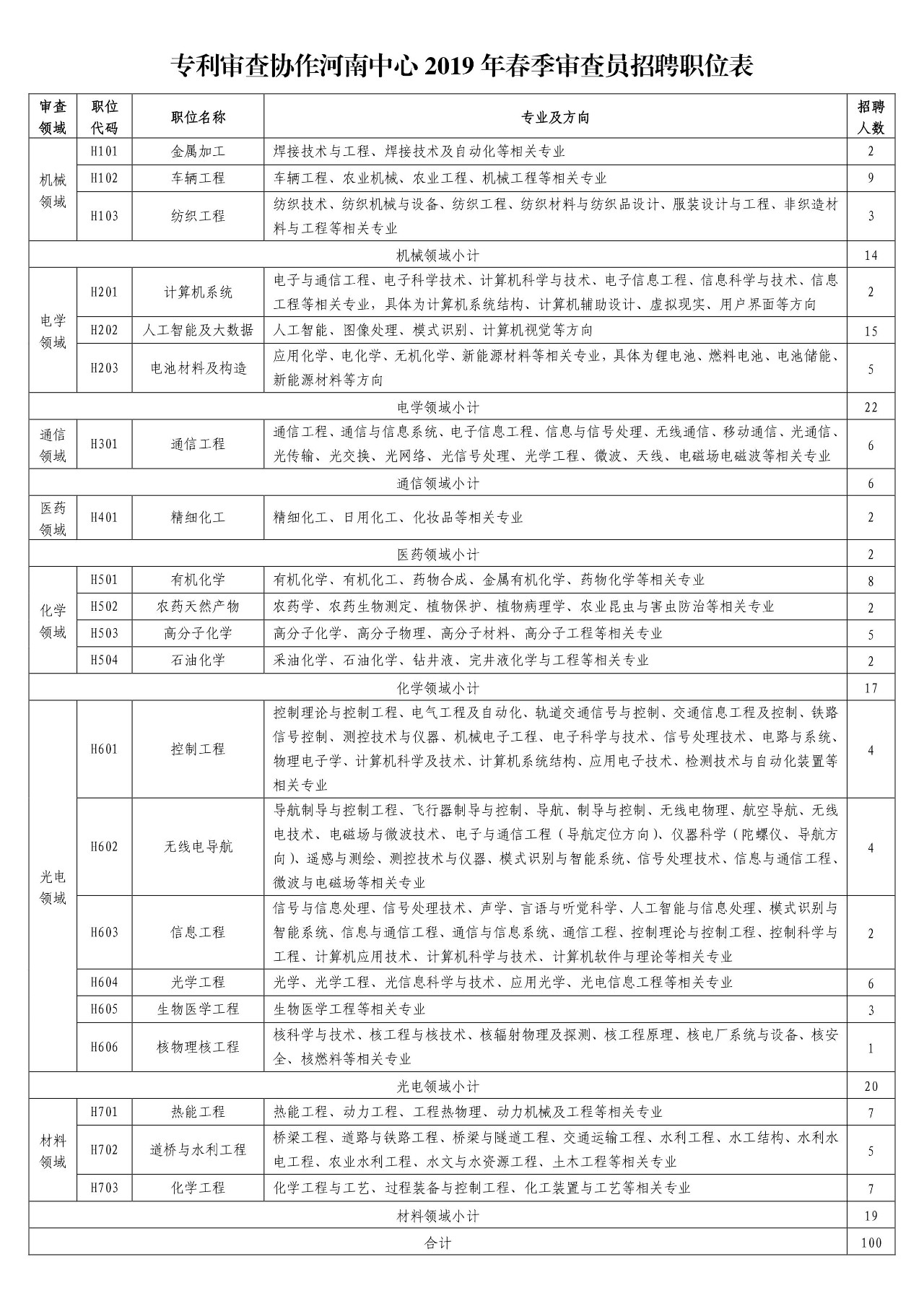 再聘專利審查員1869名！2019年國家知識產權局專利局春季擴充招聘