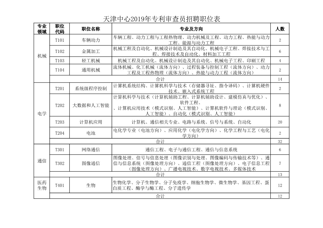 再聘專利審查員1869名！2019年國家知識產權局專利局春季擴充招聘