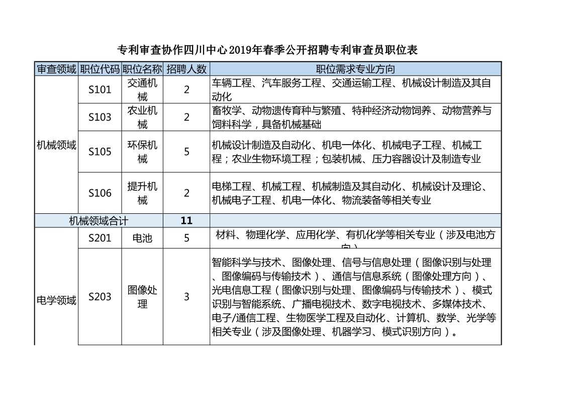 再聘專利審查員1869名！2019年國家知識產權局專利局春季擴充招聘