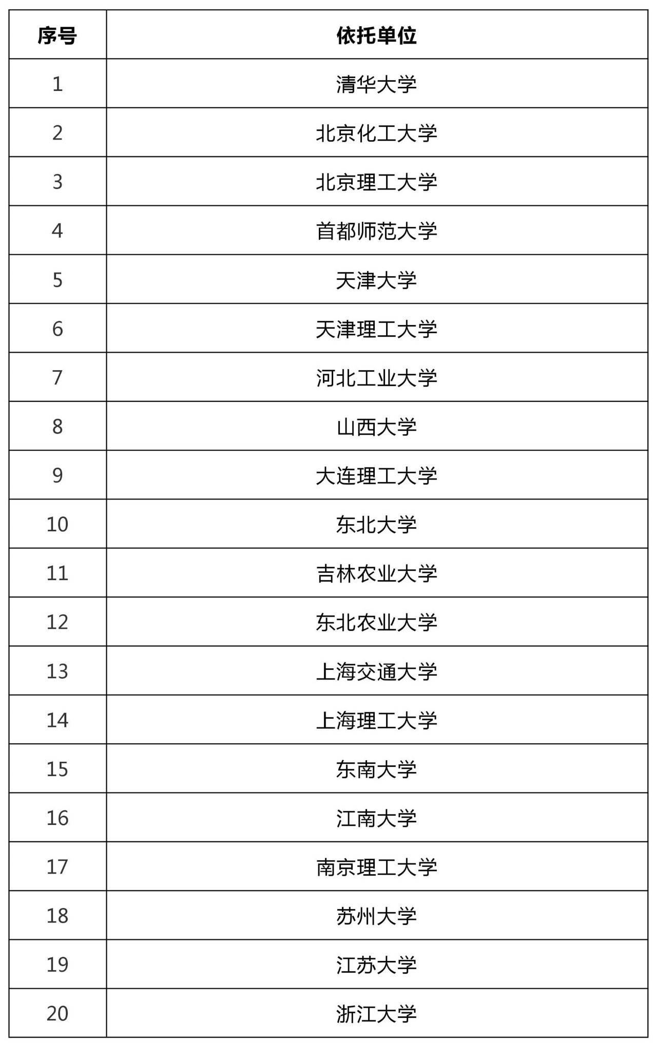 47所高?？萍汲晒D(zhuǎn)化和技術(shù)轉(zhuǎn)移基地認(rèn)定名單！