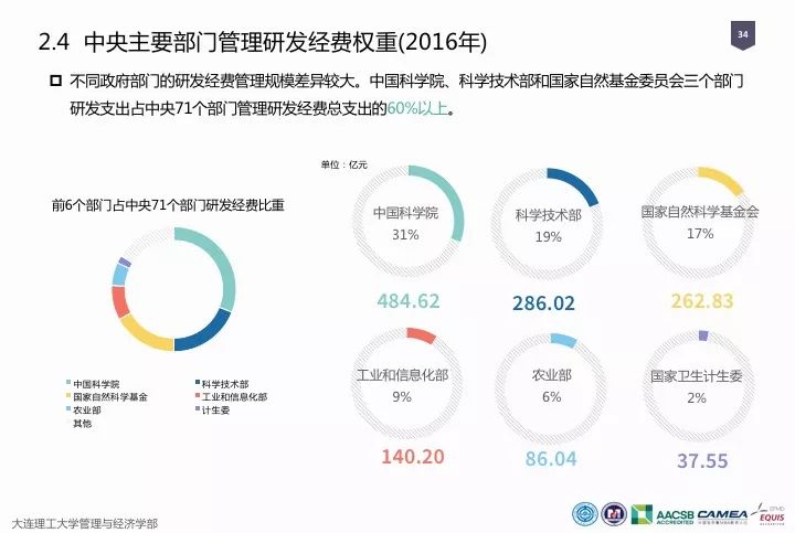 一圖看懂“中國科研經(jīng)費報告（2018）”