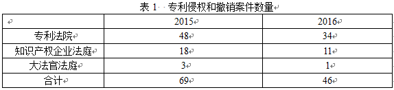 英國知識產(chǎn)權(quán)局發(fā)布高等法院知識產(chǎn)權(quán)案件統(tǒng)計報告