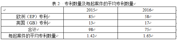 英國知識產(chǎn)權(quán)局發(fā)布高等法院知識產(chǎn)權(quán)案件統(tǒng)計報告