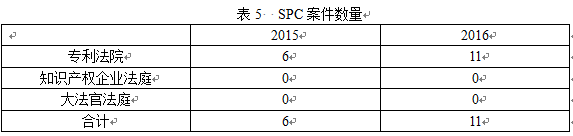 英國知識產(chǎn)權(quán)局發(fā)布高等法院知識產(chǎn)權(quán)案件統(tǒng)計報告